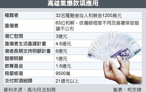 高雄氣爆款項應用