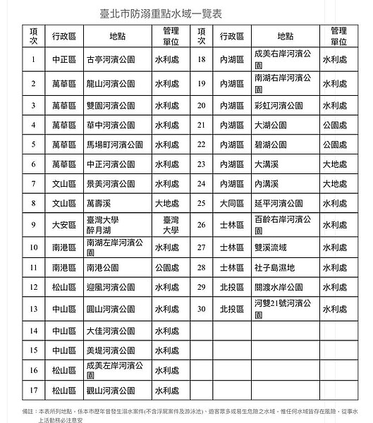 消防局公布30個防溺重點水域。