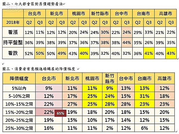 七大都會區民眾對房價趨勢看法,以及民眾對於房價降幅多少可以接受的調查數據