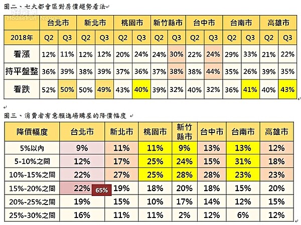 七大都會區民眾對房價趨勢看法，以及民眾對於房價降幅多少可以接受的調查數據