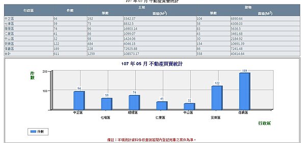 基隆市107年05月不動產買賣統計。圖/基隆市地政局