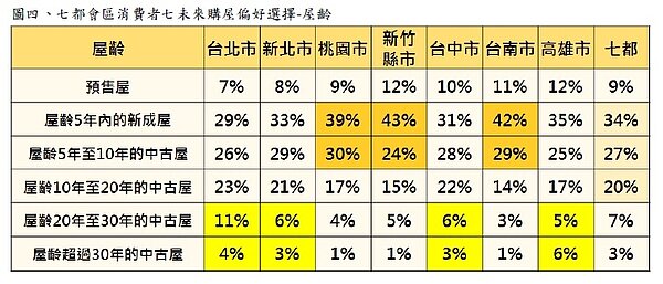 七都會區消費者購屋偏好選擇。圖／永慶房產集團
