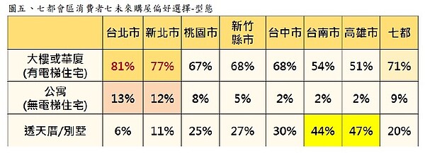 七都會區消費者未來購屋偏好選擇。圖／永慶房產集團