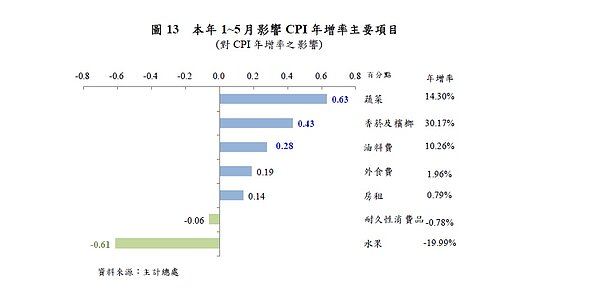 今年1-5月影響CPI年增率的主要項目。圖/央行提供