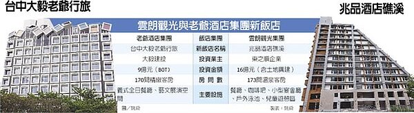 雲朗觀光與老爺酒店集團新飯店、台中大毅老爺行旅、兆品酒店礁溪。圖/中時電子報