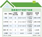 國產署賣89戶都更宅　這戶最便宜