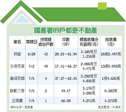 國產署賣89戶都更宅　這戶最便宜