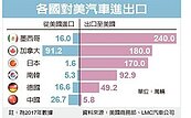 川普貿易戰　波及全球汽車業