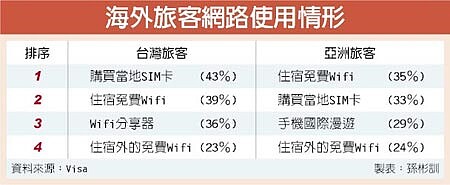 海外旅客網路使用情形