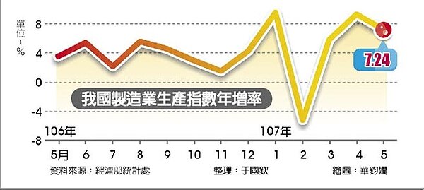 我國製造業生產指數年增率。圖/中時電子報