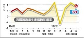 沒有五窮六絕　製造業生產連23紅