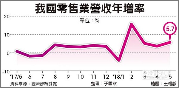 我國零售業營收年增率。圖／中時電子報