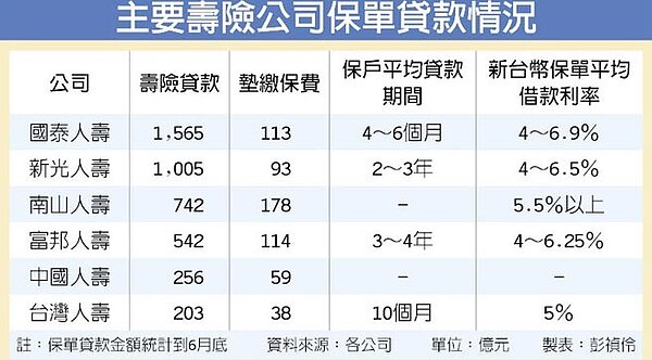 主要壽險公司保單貸款情況