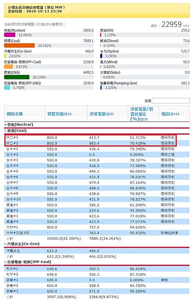 台電主動降載。圖／截取自爭好氣聯盟臉書
