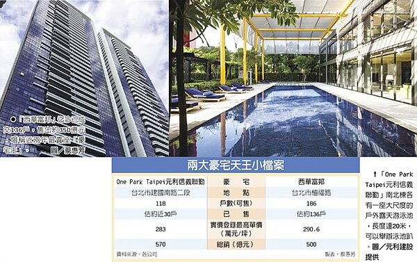 兩大豪宅天王小檔案 ●「西華富邦」迄今已成交136戶,售出約350億元,堪稱近兩年最賣座「豪宅王」。圖/蔡惠芳 ↑「One Park Taipei元利信義聯勤」南北棟各有一座大尺度的戶外露天游泳池,長度達20米,可以舉辦泳池趴。圖/元利建設提供