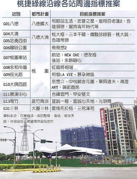 桃捷綠線沿線各站周邊指標推案