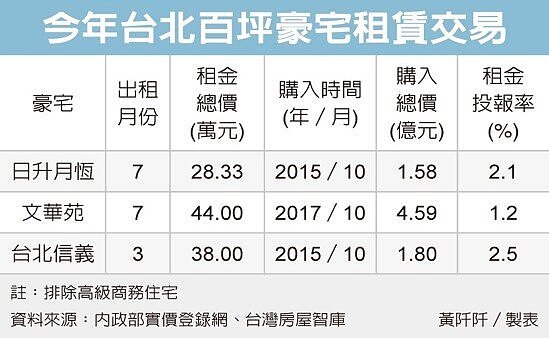 今年台北百坪豪宅租賃交易 經濟日報提供