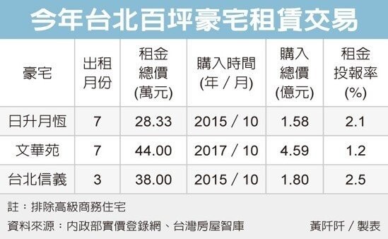 豪宅出租投報率上看2 5 好房網news