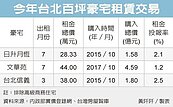 豪宅出租　投報率上看2.5％