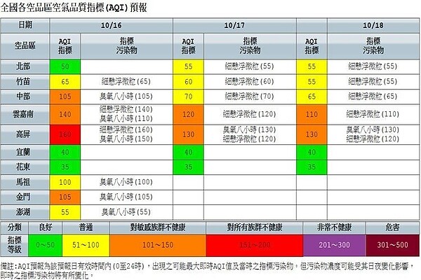 全國各空品區空氣品質 圖／擷取自環保署網站