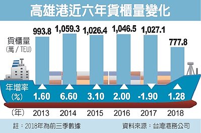 高雄近六年貨櫃量變化。(經濟日報/提供)