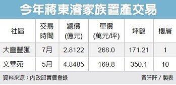 今年蔣東濬家族置產交易 經濟日報提供