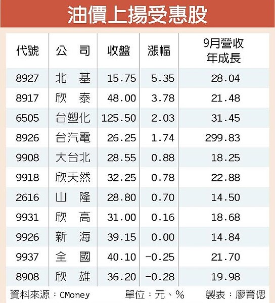 油價上揚受惠股