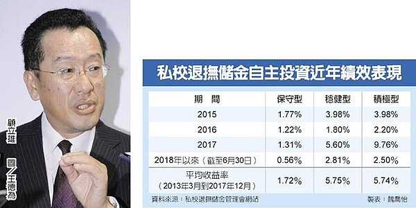 私校退撫儲金自主投資近年績效表現