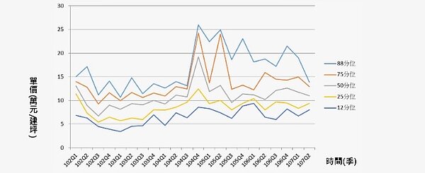 中區今年第二季房價走勢圖。圖／大台中房市季報