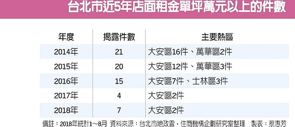 台北市近5年店面租金單坪萬元以上的件數