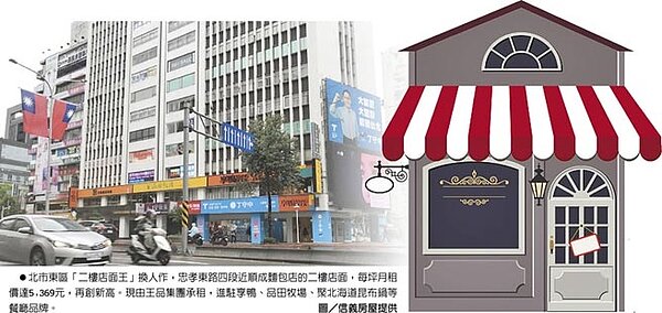 北市東區「二樓店面王」換人作，忠孝東路四段近順成麵包店的二樓店面，每坪月租價達5,369元，再創新高。現由王品集團承租，進駐享鴨、品田牧場、聚北海道昆布鍋等餐廳品牌。圖／信義房屋提供