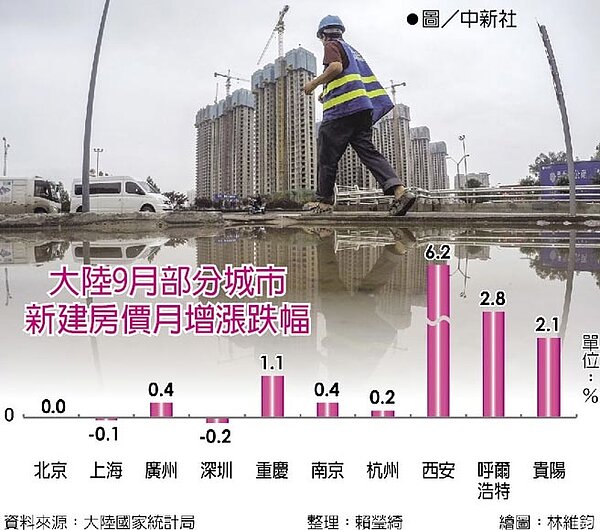 大陸9月部分城市新建房價月增漲跌幅