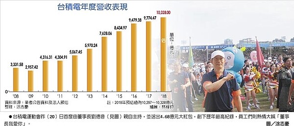 台積電運動會昨（20）日首度由董事長劉德音（見圖）親自主持，並送出4.68億元大紅包，創下歷年最高紀錄，員工們則熱情大喊「董事長我愛你」。圖／涂志豪
