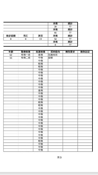 普悠瑪翻覆送醫救護名單。圖/宜蘭縣府。
