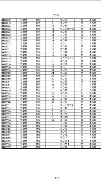 普悠瑪翻覆送醫救護名單。圖/宜蘭縣府。