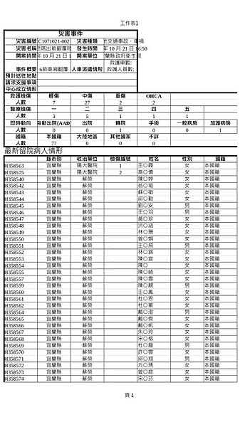 普悠瑪翻覆送醫救護名單。圖/宜蘭縣府。