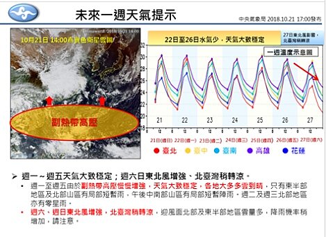 未來一周天氣三溫暖,氣象局一張圖告訴你。圖╱氣象局提供
