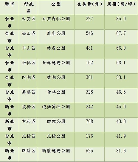10大公園宅房價(永慶房屋)