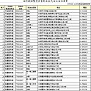 中油公布暫停供售95無鉛加油站名單