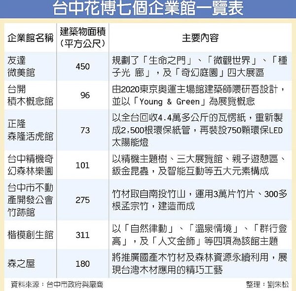 台中花博七個企業館一覽表