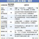 台中7企業砸8千萬建花博展館