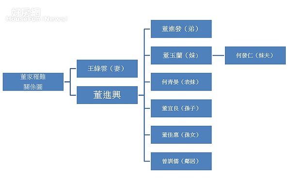 董家罹難成員關係示意圖。(製表/好房網News記者曾亭皓)