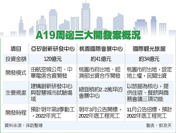 A19周邊三大開發案概況(圖/中時電子報)