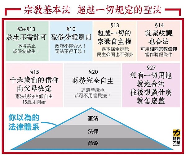 宗教基本法凌駕於現行法規。（圖／翻攝陳志明臉書）