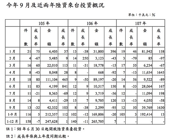 照片／投審會