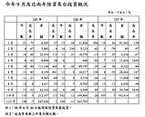 前九月來台投資額　陸資增13%、僑外增39%