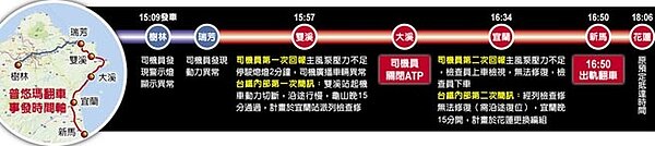 普悠瑪翻車事發時間軸