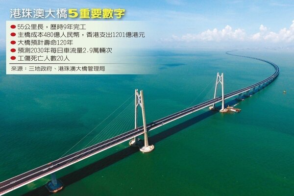 世界最長的跨海大橋「港珠澳大橋」，歷經種種爭議