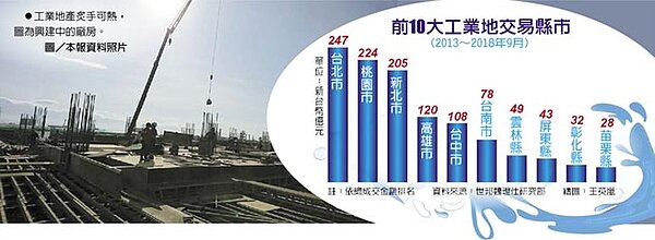 工業地產炙手可熱,圖為興建中的廠房。圖/本報資料照片
