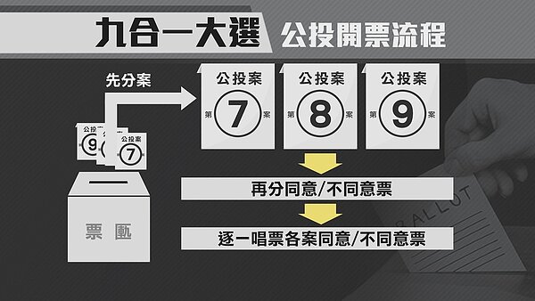 10公投綁九合一大選，公投案開票流程。圖表／王志偉製作